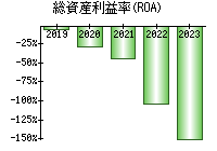 総資産利益率(ROA)