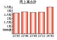 売上高合計