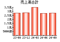 売上高合計