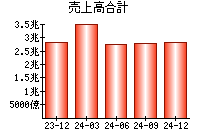 売上高合計