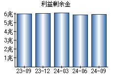 利益剰余金