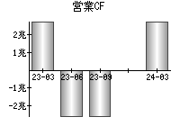 営業活動によるキャッシュフロー