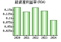 総資産利益率(ROA)