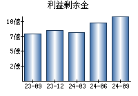 利益剰余金