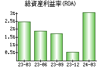 総資産利益率(ROA)