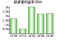 総資産利益率(ROA)