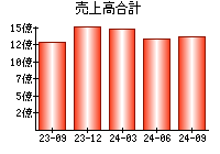 売上高合計