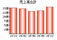 売上高合計