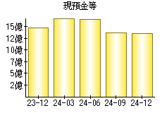 現預金等