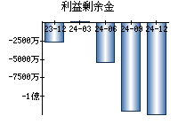 利益剰余金