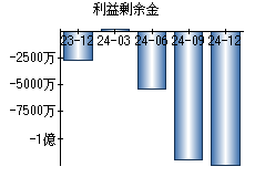 利益剰余金