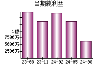 当期純利益