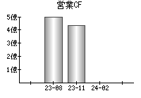 営業活動によるキャッシュフロー