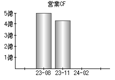 営業活動によるキャッシュフロー