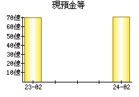 現預金等