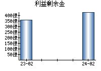 利益剰余金