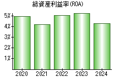 総資産利益率(ROA)