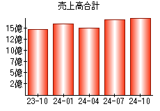 売上高合計