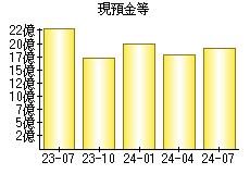 現預金等