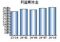 利益剰余金