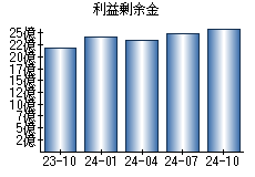 利益剰余金