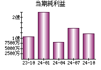 当期純利益