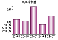 当期純利益