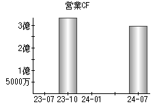 営業活動によるキャッシュフロー