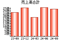 売上高合計