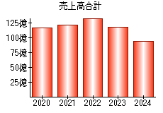 売上高合計