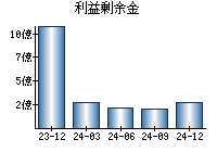 利益剰余金