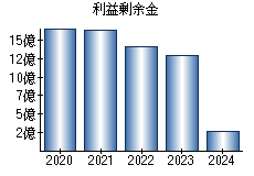 利益剰余金