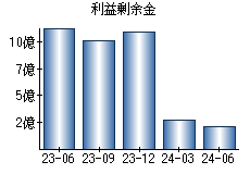 利益剰余金