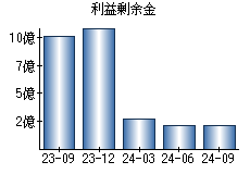 利益剰余金