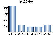 利益剰余金