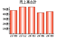 売上高合計