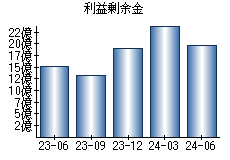 利益剰余金