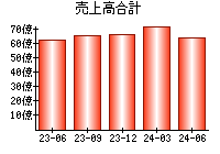 売上高合計