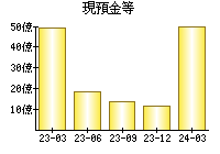 現預金等