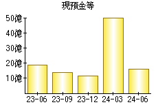 現預金等