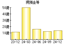 現預金等