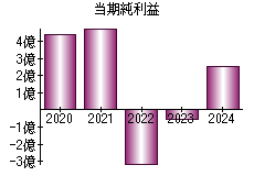 当期純利益