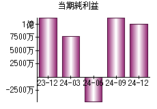 当期純利益