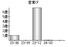 営業活動によるキャッシュフロー