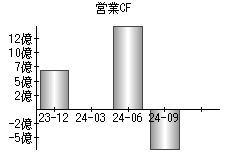 営業活動によるキャッシュフロー