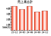 売上高合計