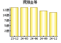 現預金等