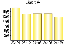 現預金等