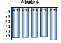 利益剰余金