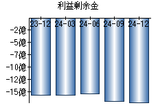 利益剰余金